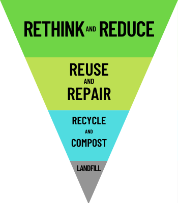 Waste hierarchy with most preferred action at the top and least preferred action at the bottom. From most to least preferred, the steps read "rethink and reduce" "reuse and repair" "recycle and compost" and "landfill."